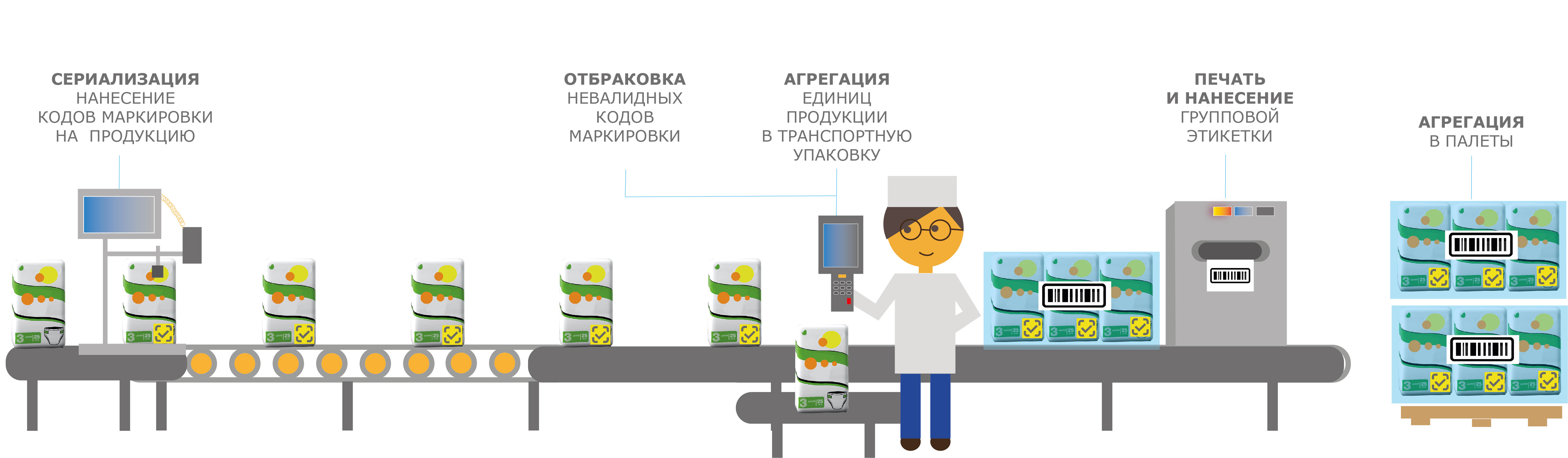 автоматизация маркировки средств гигиены